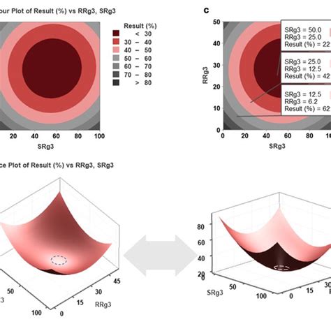 The Results Of Response Surface Methodology Rsm On The Migration Of