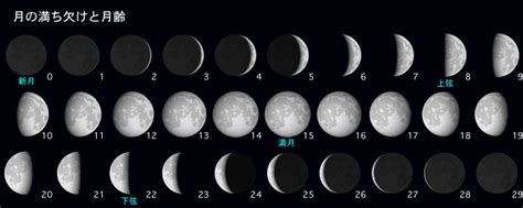 月を見るときは 星空かんさつのしかた 星空 Yahooきっず図鑑