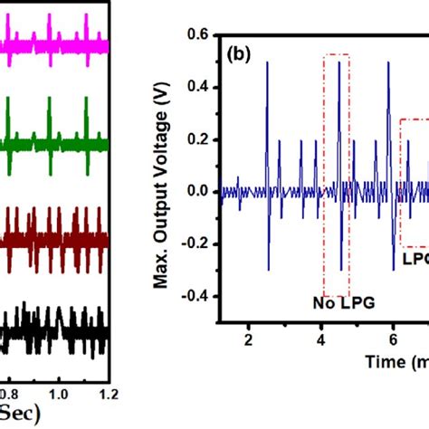 A Piezoelectric Output Voltage Obtained For The Samples Neat