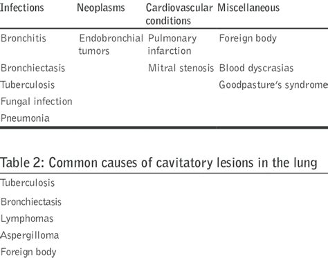 Common causes of hemoptysis in children | Download Table