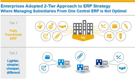 Sap Global Rollout Expertise From Be One Solutions