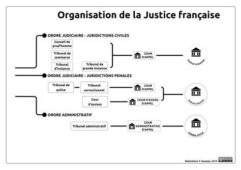 Lorganisation De La Justice En France Latelier Dhg Sempai