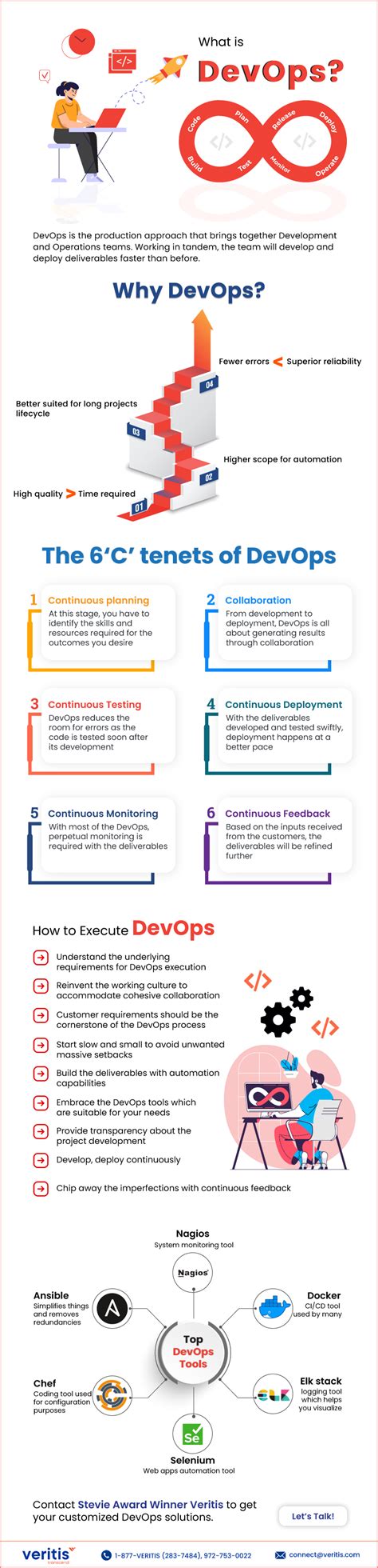 What Is DevOps Explained In An Infographic Veritis