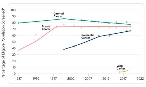 Challenges And Opportunities In Cancer Screening In The United States