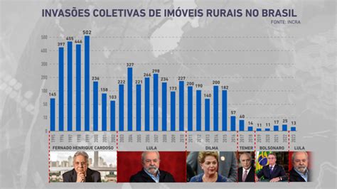 Em Apenas 60 Dias Do Governo Lula Mst Retoma Invasão De Terra E Toca