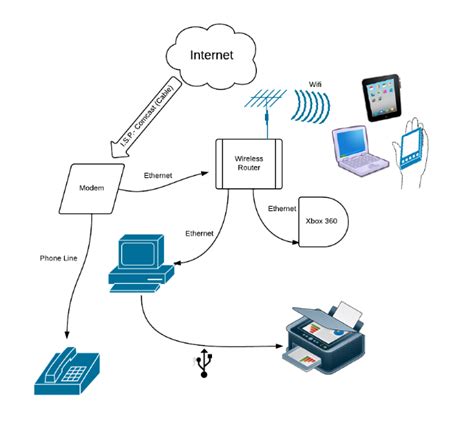 Casasanto,Angelo Lucidchart Home Network Diagram — Science Leadership