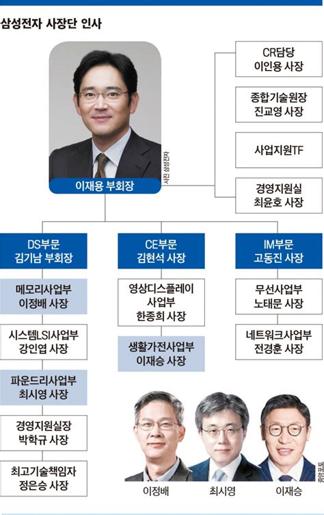 삼성전자 ‘안정 속 쇄신 반도체 50대 사장 전진 배치