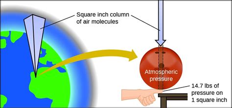 Gas Pressure | Chemistry for Majors