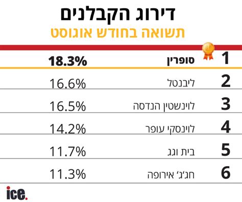 דירוג מניות הקבלנים זה הקבלן שהשיג את התשואה הגבוהה ביותר אייס