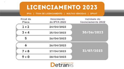 DetranRS começa a gerar documentos do licenciamento 2023 Portal do