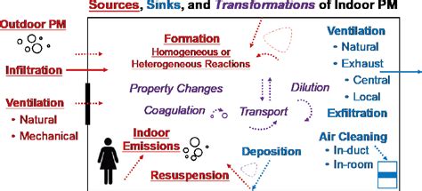 4 Particle Dynamics And Building Characteristics That Influence Indoor