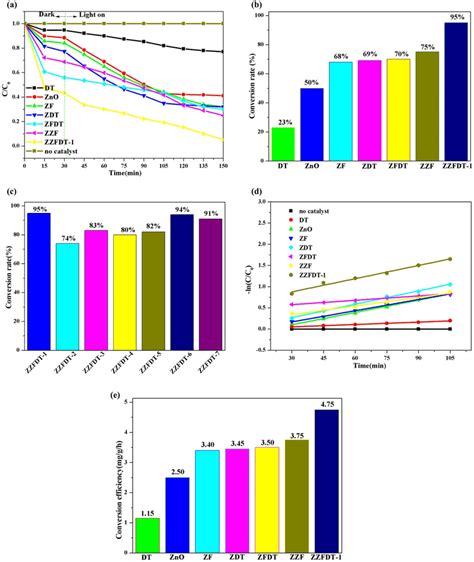 A Photocatalytic Degradation Curves Of Different Samples To Otc B The