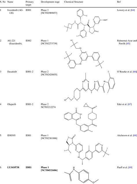 list of new emerging isocitrate dehydrogenase (IDH) inhibitors with ...