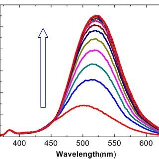 Fluorescence responses λ ex 334 nm of 100 μM 2 upon the addition of