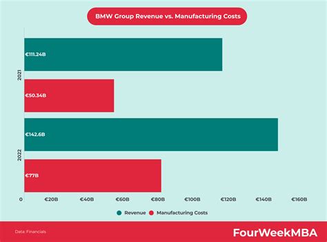 BMW Costs - FourWeekMBA