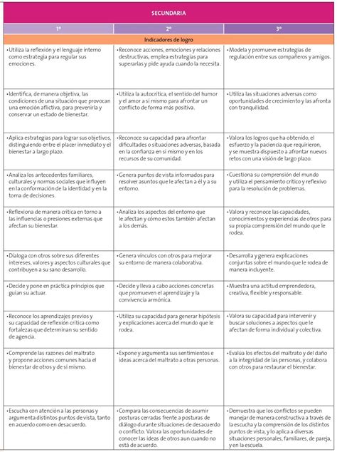 Dosificación de los Indicadores de Logro Aprendizajes Clave