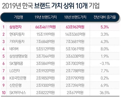 올해 한국 기업 브랜드 가치 1위는 삼성전자