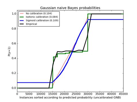 Probability Calibration Of Classifiers Scikit Learn Documentation