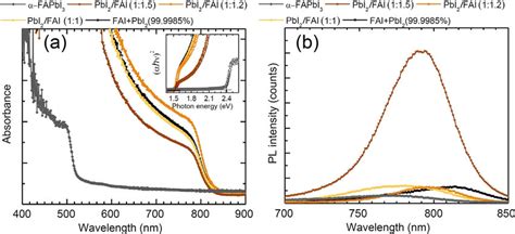 A UV Vis Absorbance And Tauc Plots Inset And B Steady State PL