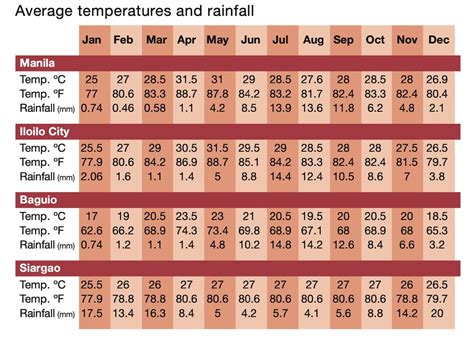 When Is The Best Time To Visit The Philippines