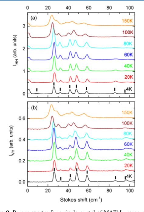 Figure From Raman Spectrum Of The Organicinorganic Halide Perovskite