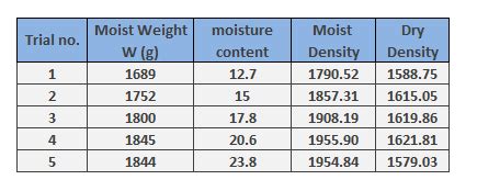 A Standard Proctor Test Was Conducted On A Silty Clay Soil C Quizlet