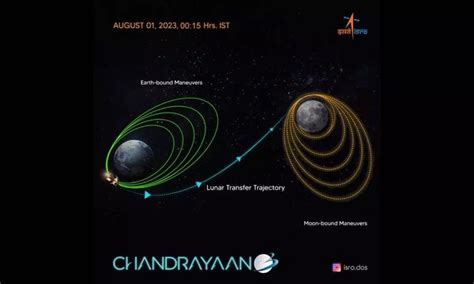 ISRO injects Chandrayaan 3 spacecraft into TransLunar orbit