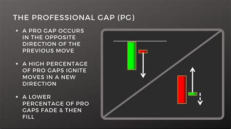 Introduction To Gap Strategies Types Of Gaps Learning Day Trading