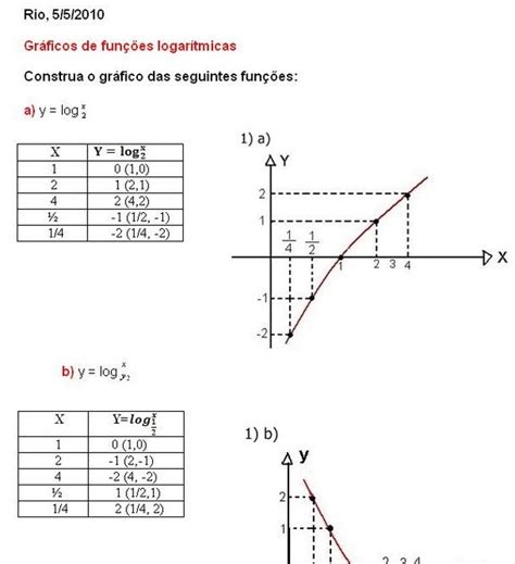 Blog De Matematica 05 05 Gráficos De Funções Logarítmicas