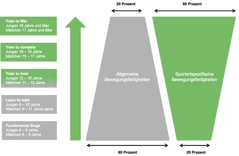 Trainierbarkeit Im Nachwuchssport ANTRITT