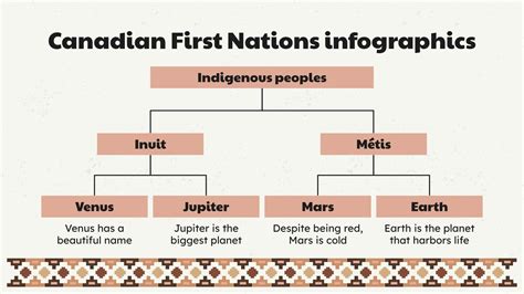 Canadian First Nations Infographics | Google Slides & PPT