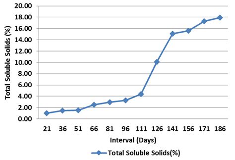 Changes in Total Soluble Solids during growth and development of ber ...