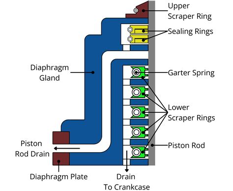 Marine Stroke Engine Stuffing Box Explained Savree Savree