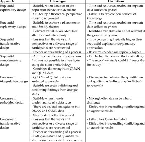 Analysis Of The Advantages And Limitations Of Mixed Methods Approaches