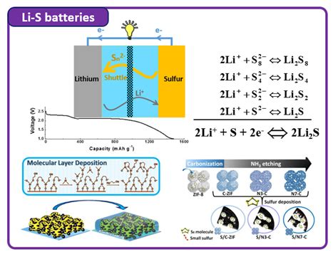 Lithium Sulfur Batteries - Advanced Nanomaterials for Clean Energy ...