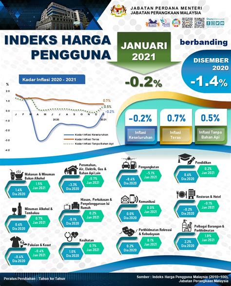 Indeks Harga Pengguna Bulan Januari Susut