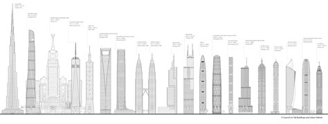 Top 10 Tallest Skyscrapers