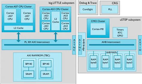 Illuminate about First Samsung Cortex-A57, A53 chips and efficiency ...