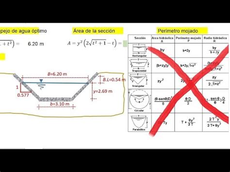 Sección óptima canal trapecial criterio del mínimo perímetro mojado