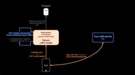 Authentication Modes Hasura Authentication Tutorial