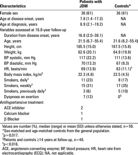 Juvenile Dermatomyositis Prognosis