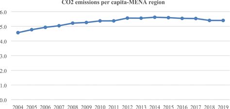 Achieving Carbon Neutrality In Mena Countries Does Financial Inclusion