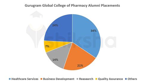 Gurugram Global College Of Pharmacy Placements 2023 Highest Package Average Package Top Companies