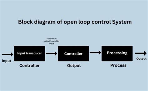 What Is A Control System Coding Ninjas