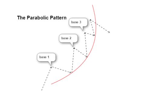 How To Draw Parabolic Curve