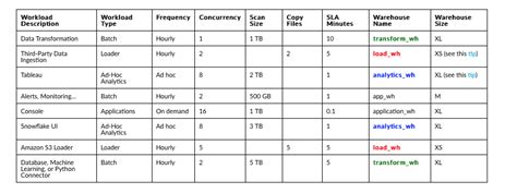 3 Snowflake Cost Optimization Steps That Aren T Too Crazy