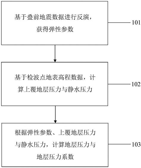 基于叠前弹性参数的反演地层压力预测方法及系统与流程