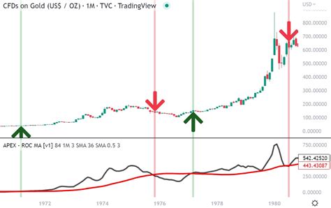 Most Important Gold Technical Analysis Chart | National Inflation ...