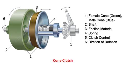 10 Types Of Clutch And How They Work Explained With Pictures