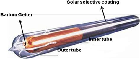 Schematic diagram of an evacuated tube collector. | Download Scientific ...